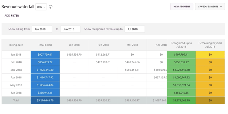 revenue recognition chart