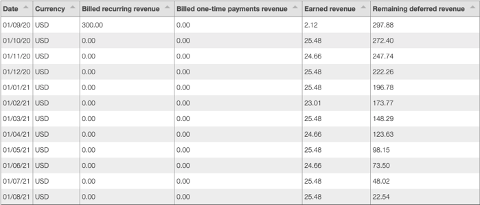 recognition on revenue