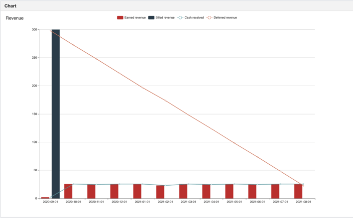 chart on revenue recognition